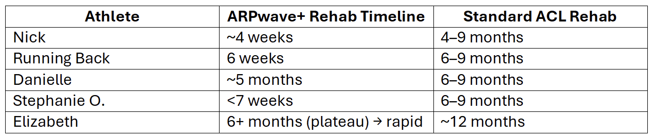 How ACL Injuries Can Sideline Professional Athletes & How ARPwave Can ...